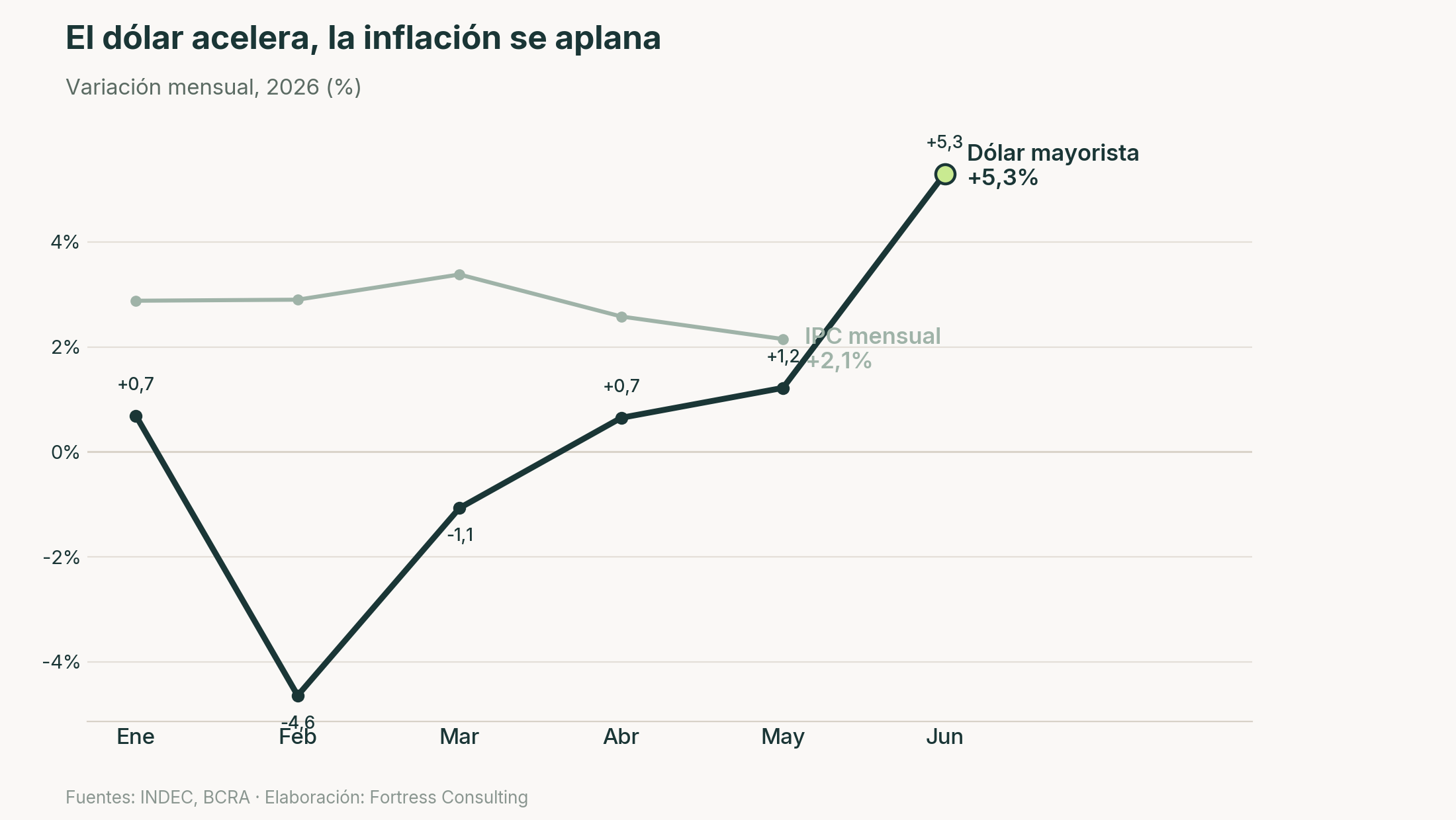 El dólar acelera, la inflación se aplana