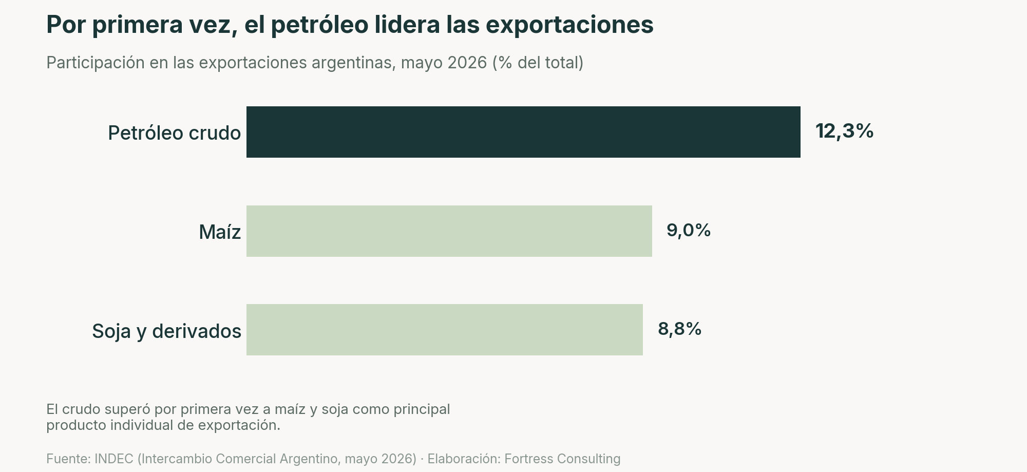 Complejos exportadores, mayo 2026