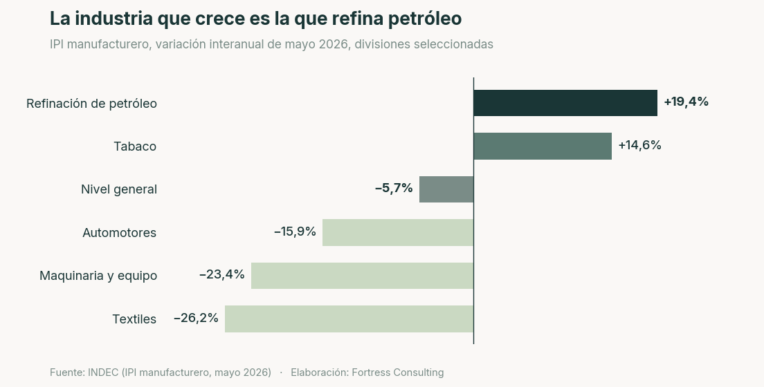 La industria que crece es la que refina petróleo