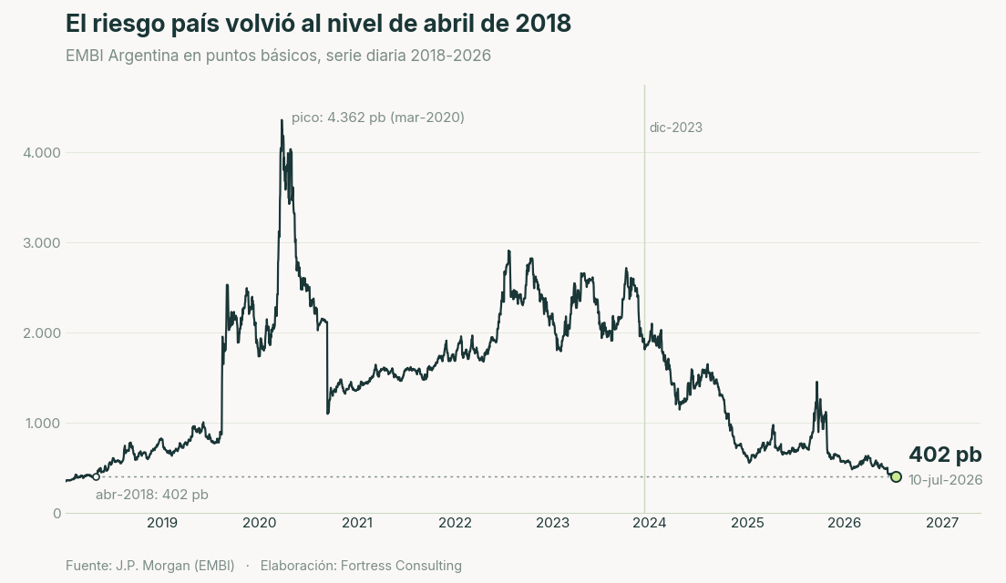 El riesgo país volvió al nivel de abril de 2018