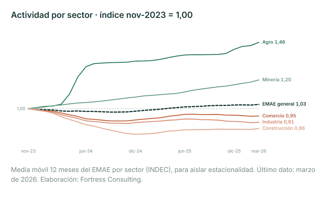 Actividad por sector, índice nov-2023