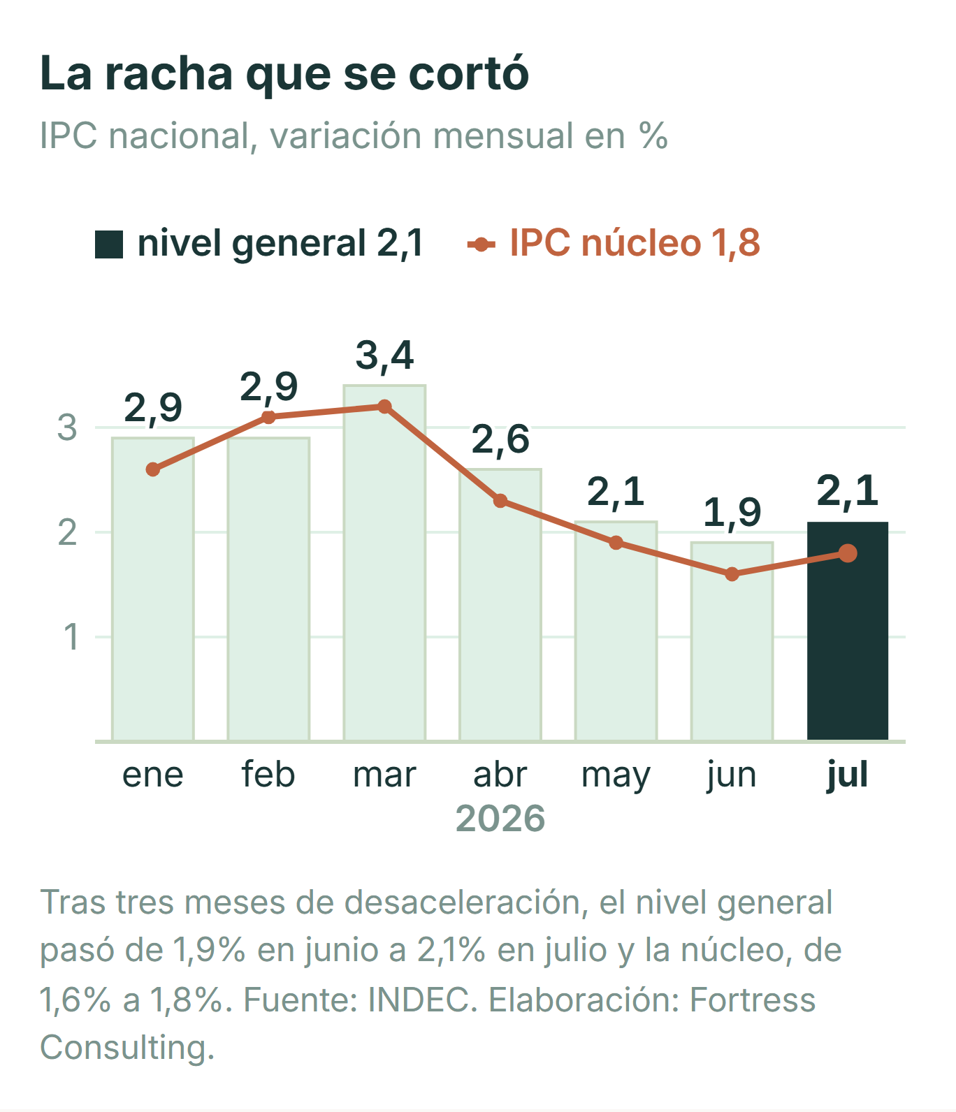 La racha que se cortó