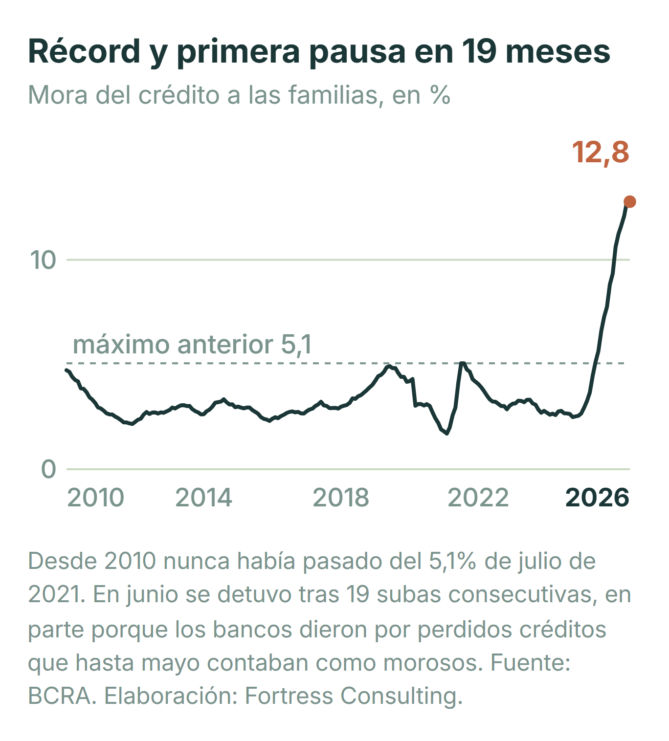 Récord y primera pausa en 19 meses