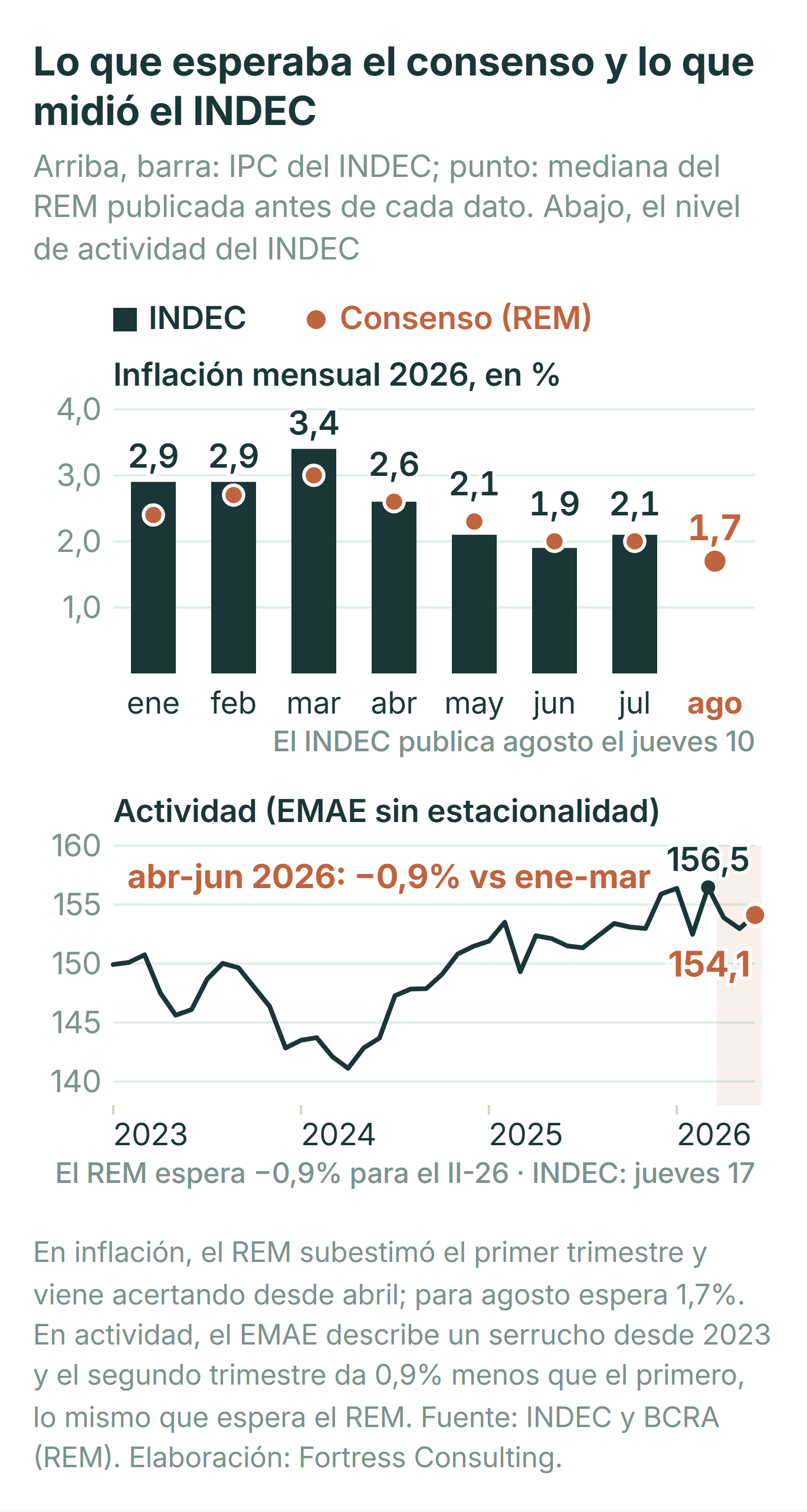 Lo que esperaba el consenso y lo que midió el INDEC