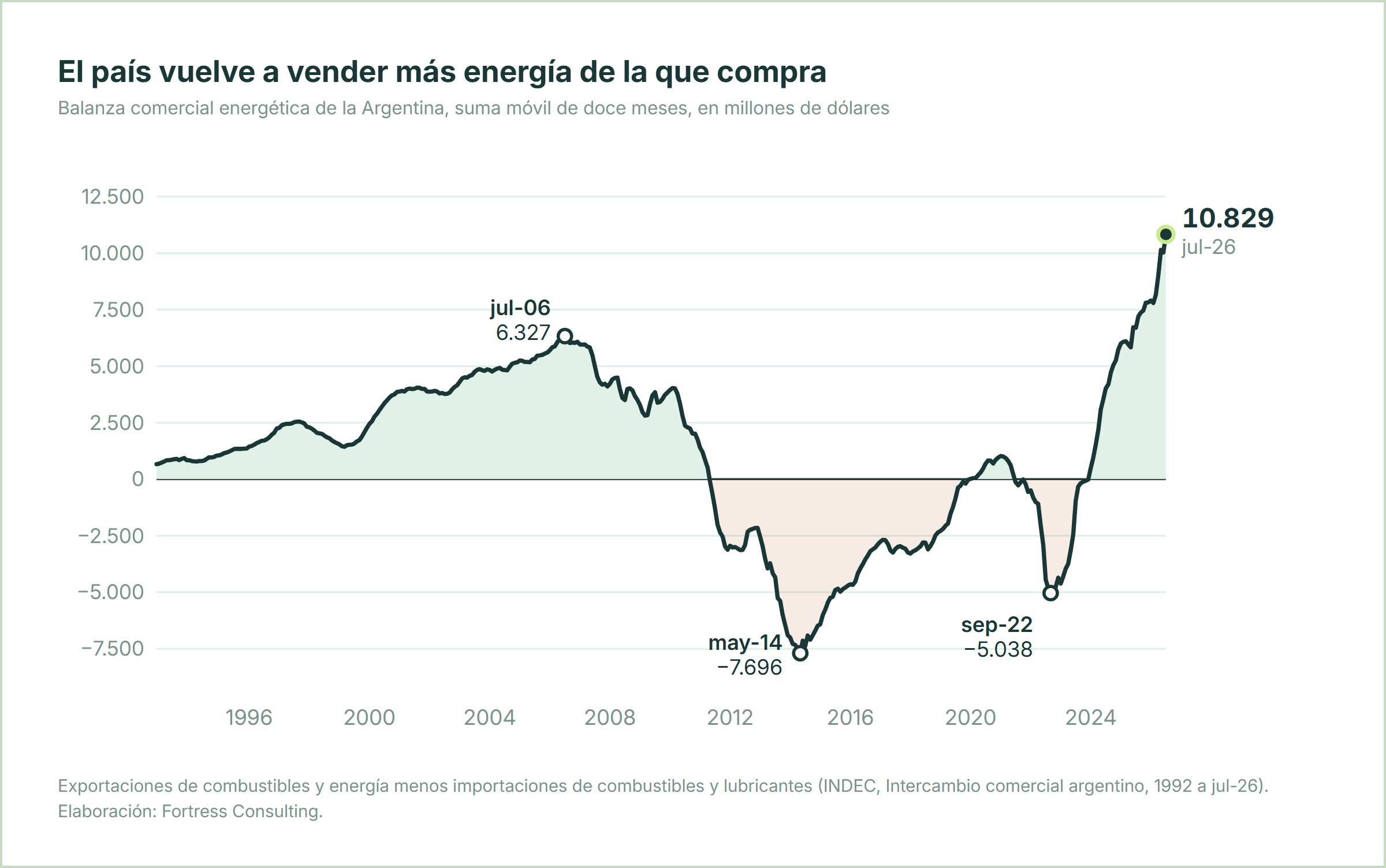 El país vuelve a vender más energía de la que compra
