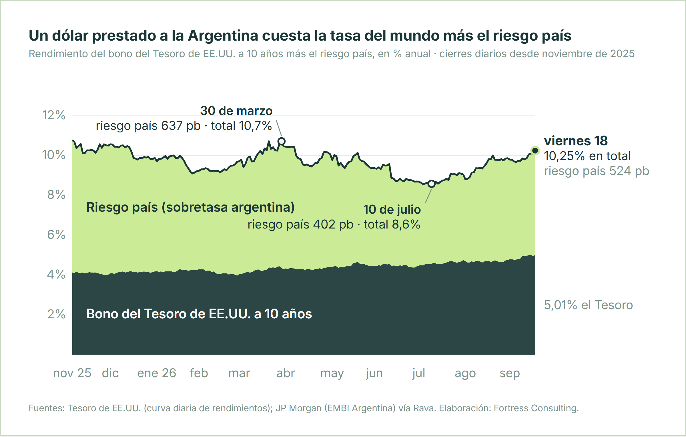 Un dólar prestado a la Argentina cuesta la tasa del mundo más el riesgo país