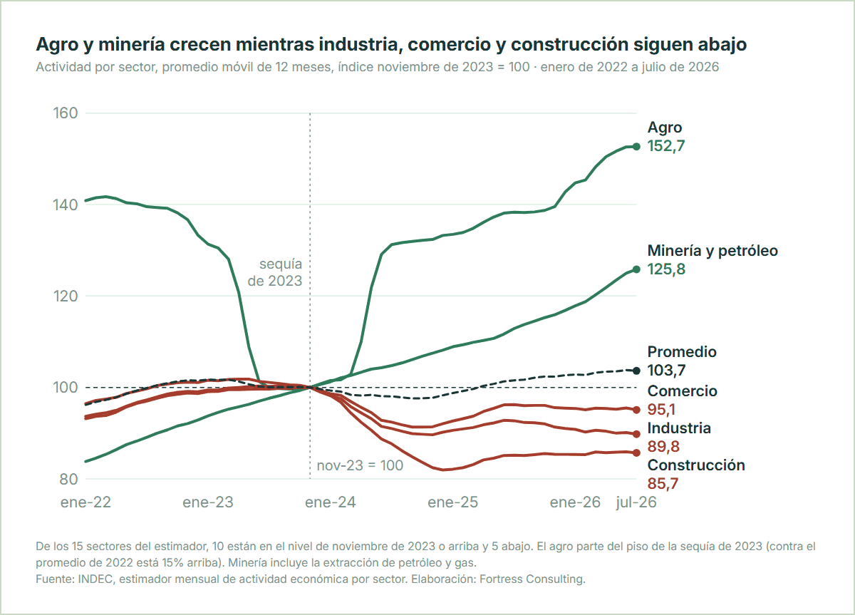 Agro y minería crecen mientras industria, comercio y construcción siguen abajo
