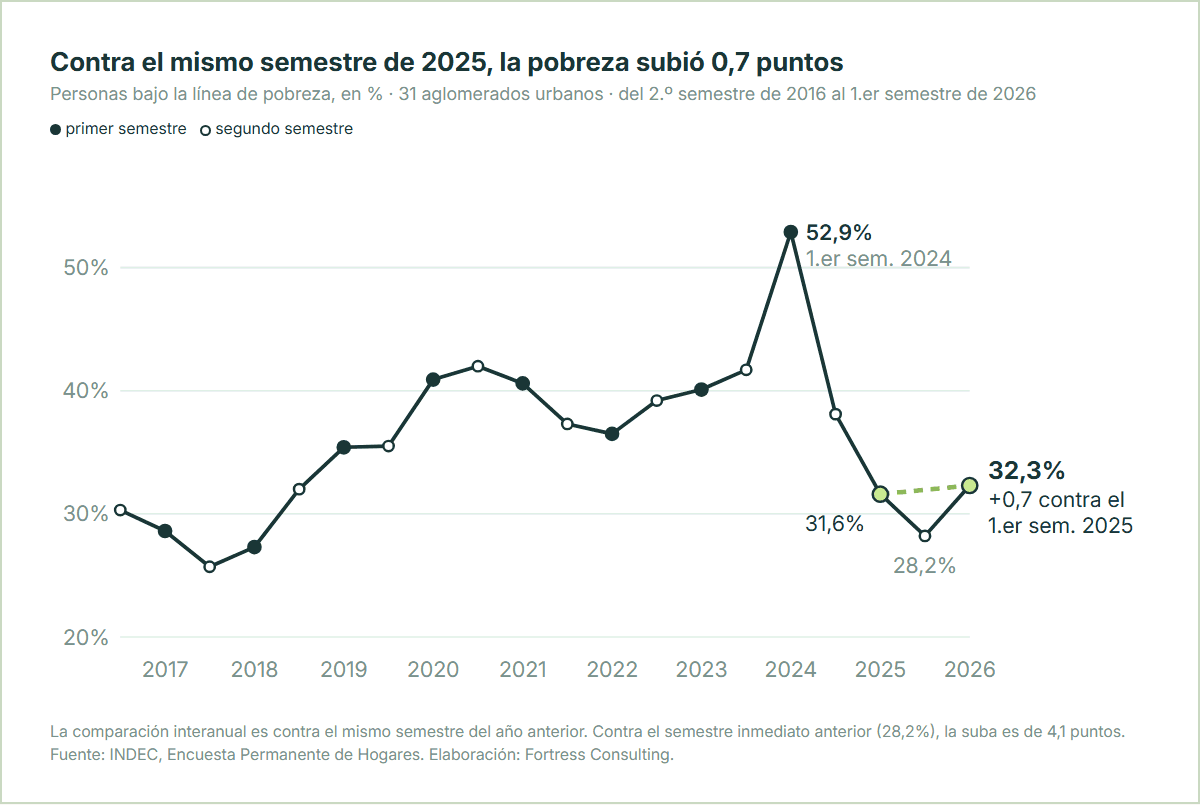 Pobreza por semestre desde 2016: 32,3% en el primer semestre de 2026, 0,7 puntos más que un año atrás