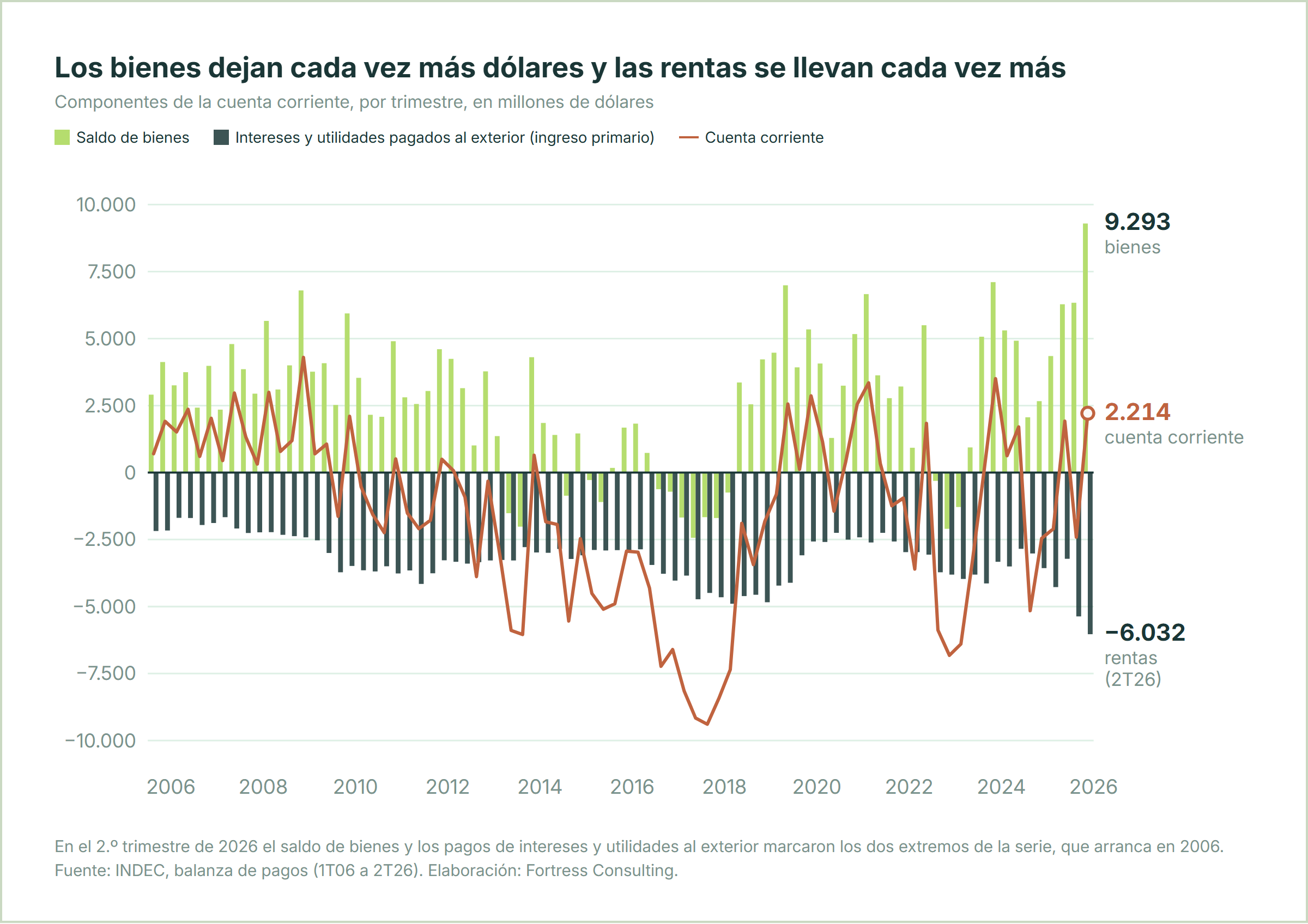 Los bienes dejan cada vez más dólares y las rentas se llevan cada vez más