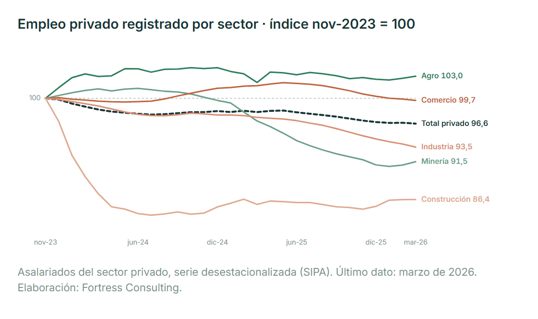 Empleo registrado por sector, índice nov-2023