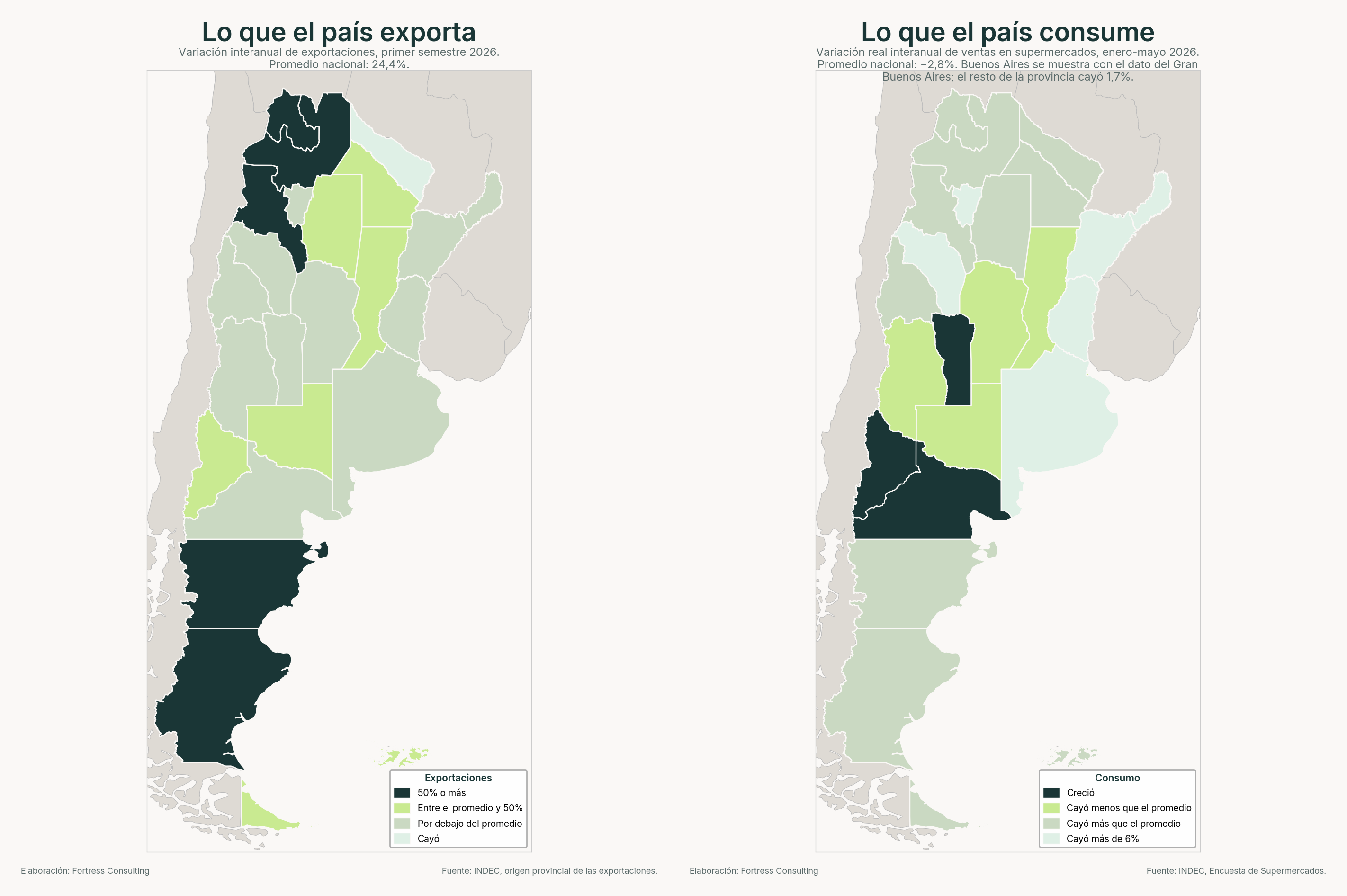 Lo que el país exporta y lo que el país consume