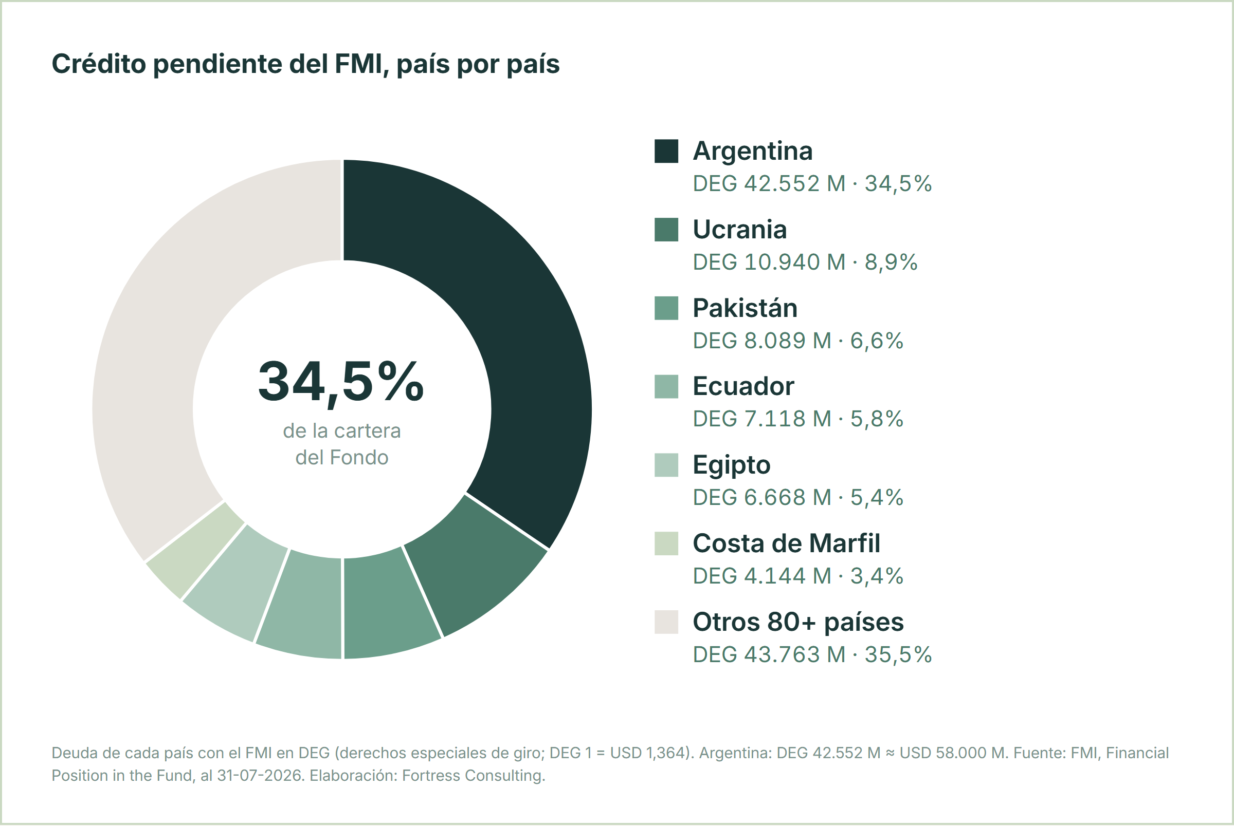 Crédito pendiente del FMI, país por país